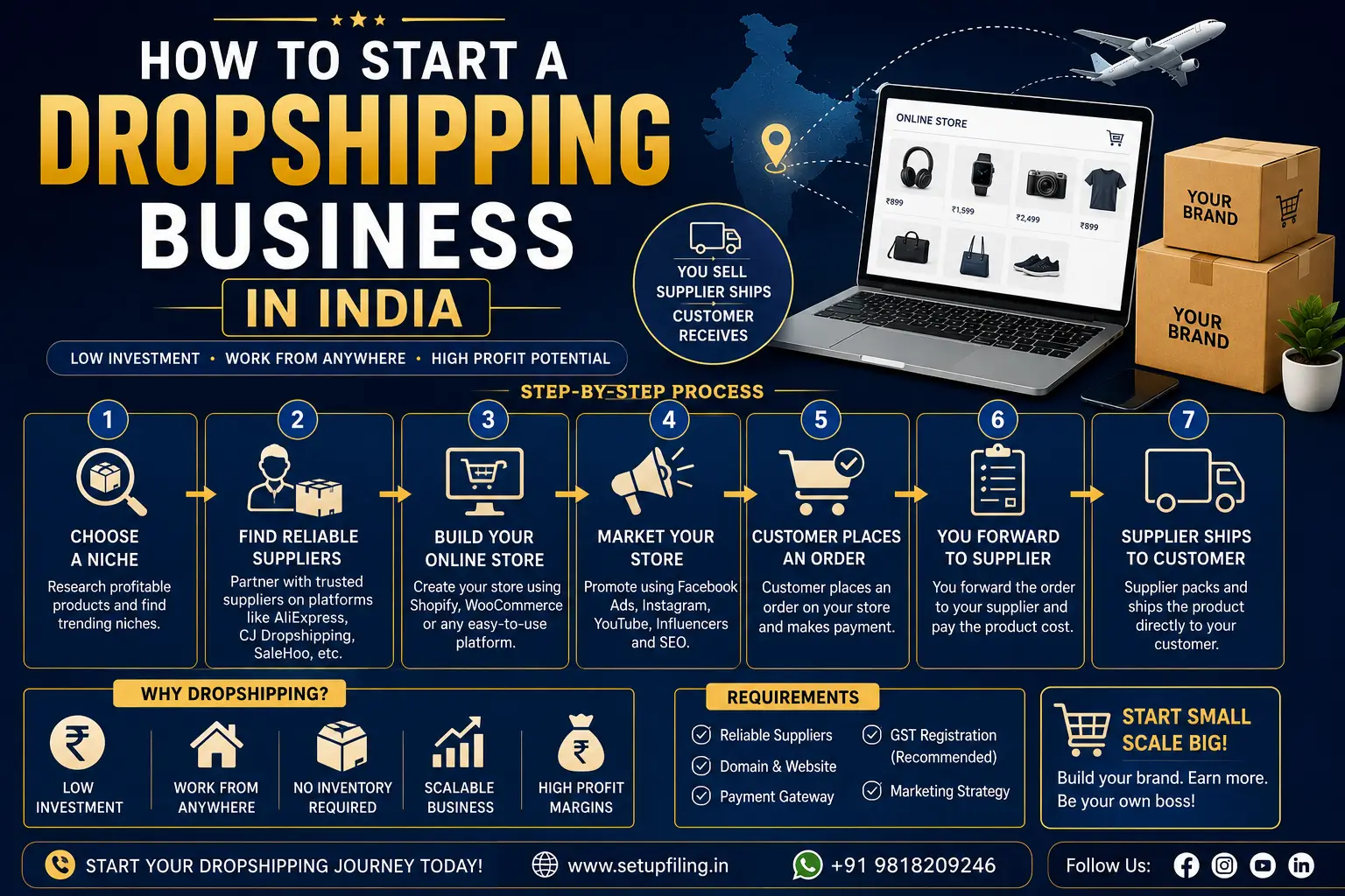 How to Start a Dropshipping Business in India – Guide - SetupFiling.in How to start a dropshipping business in India