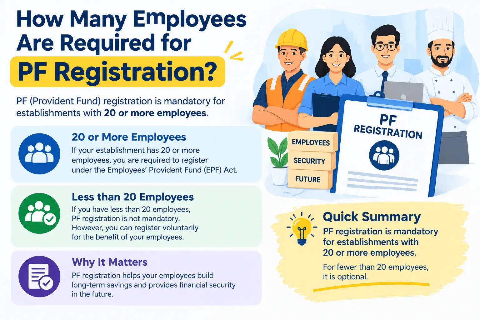 How many employees are required for PF registration - employee requirements infographic