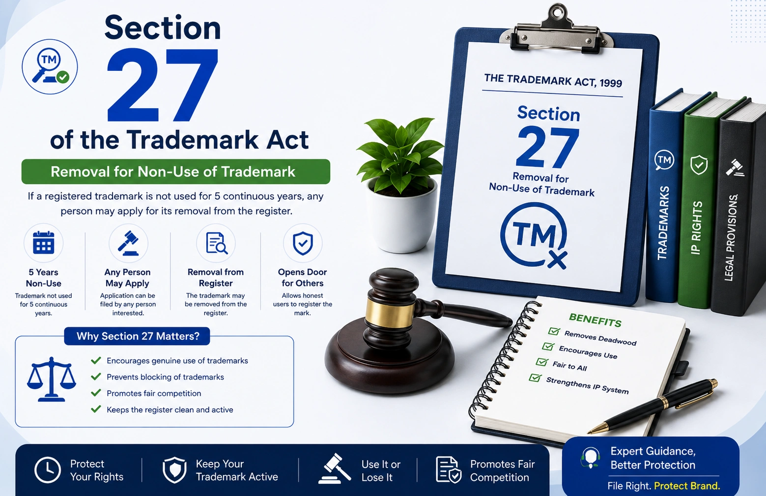 Section 27 of Trademark Act: Protect Your Brand Even Before Registration - SetupFiling.in Infographic explaining Section 27 of the Trademark Act 1999 - infringement bar on unregistered marks and passing off remedy