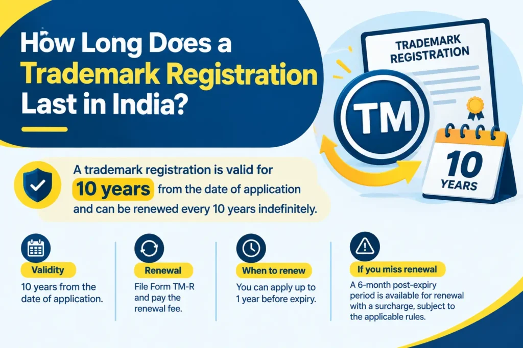 How long does trademark registration last in India