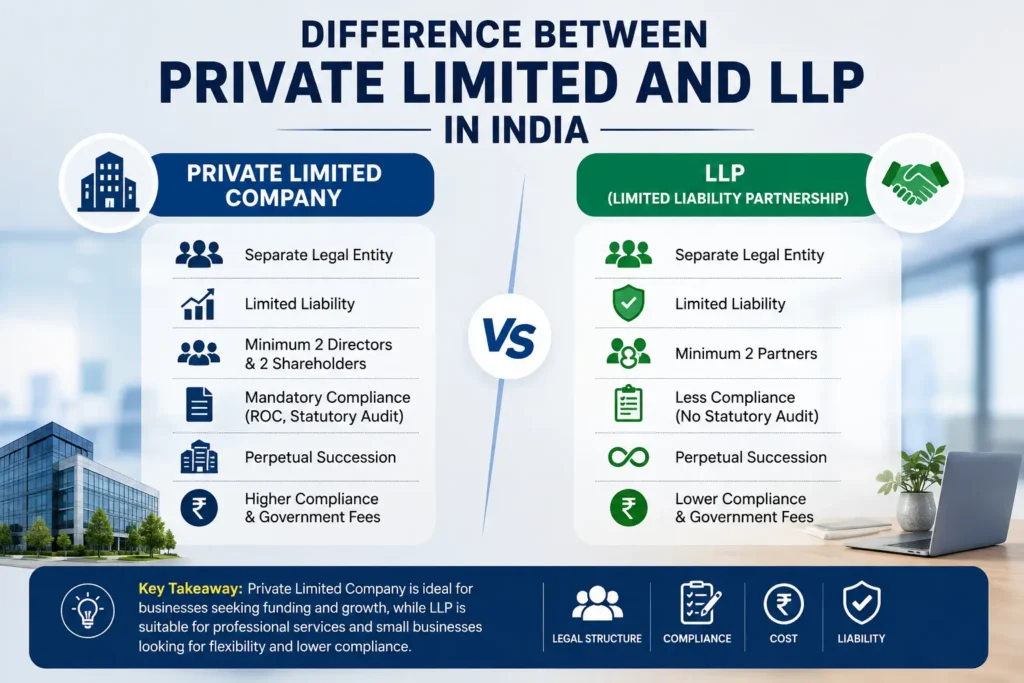 Difference between Private Limited and LLP in India