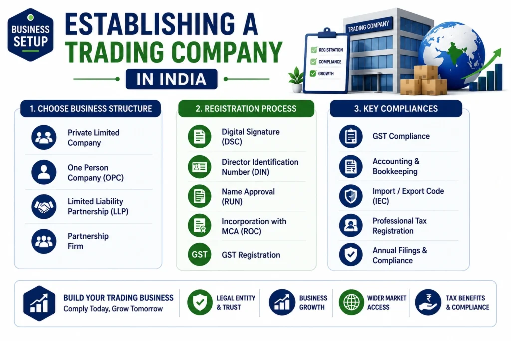 Infographic on establishing a trading company in India, covering business structure, company registration, GST, IEC, accounting, and key compliances.