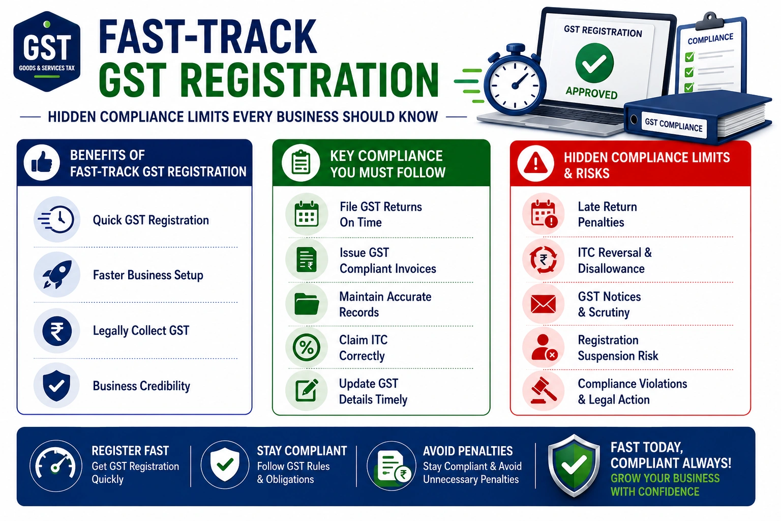 Fast-Track GST Registration and Its Hidden Compliance Limits - SetupFiling.in Fast-Track GST Registration and Its Hidden Compliance Limits process overview