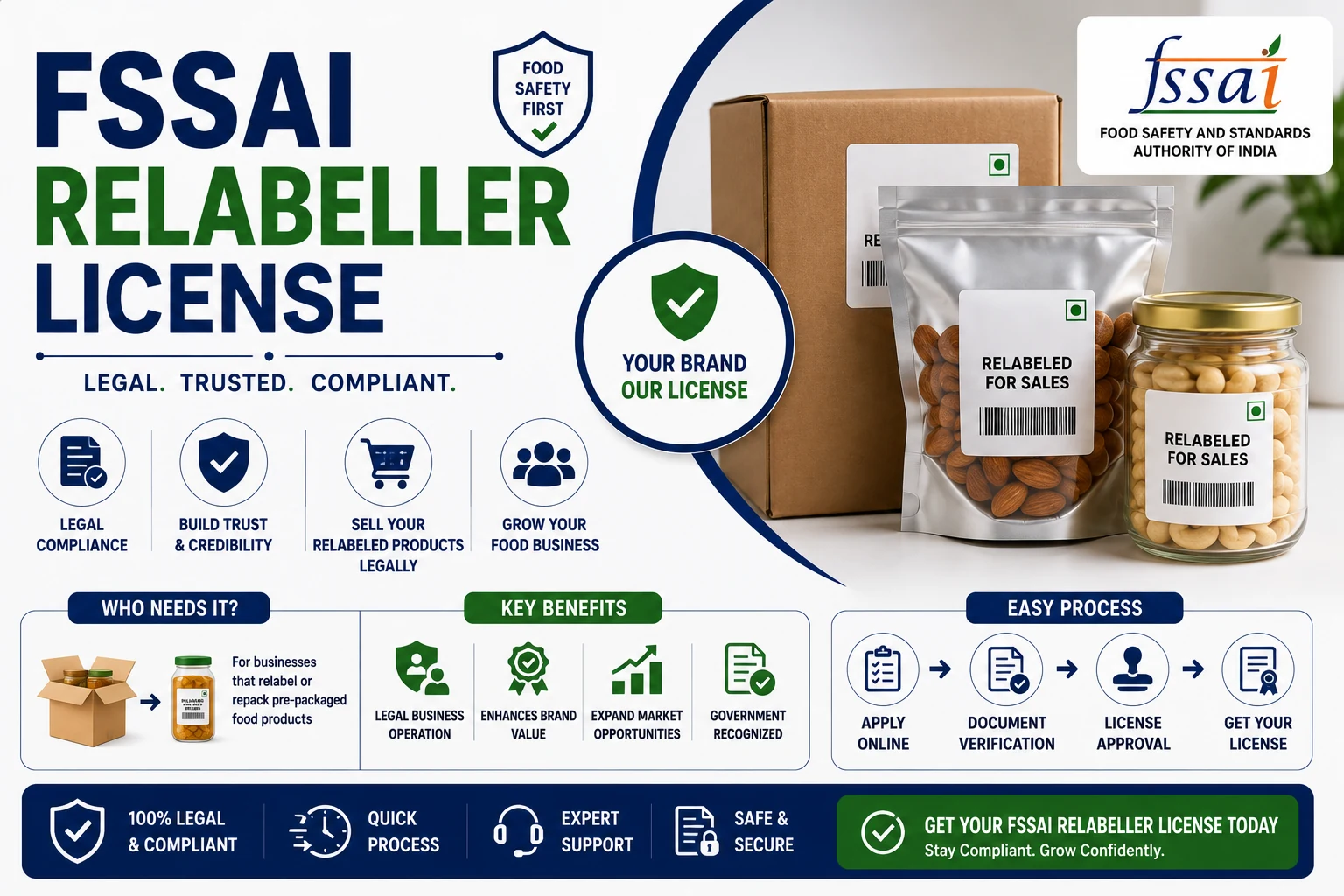 FSSAI Relabeller License — Fast, Compliant & Fully Managed - SetupFiling.in FSSAI Relabeller License process illustration