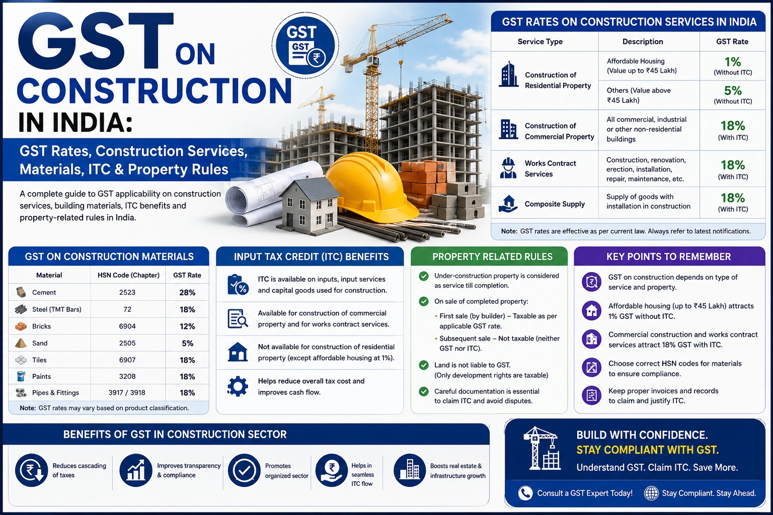GST on Construction in India: GST Rates, Construction Services, Materials, ITC & Property Rules - SetupFiling.in GST on Construction in India - GST rates on construction services, building materials, ITC and property rules