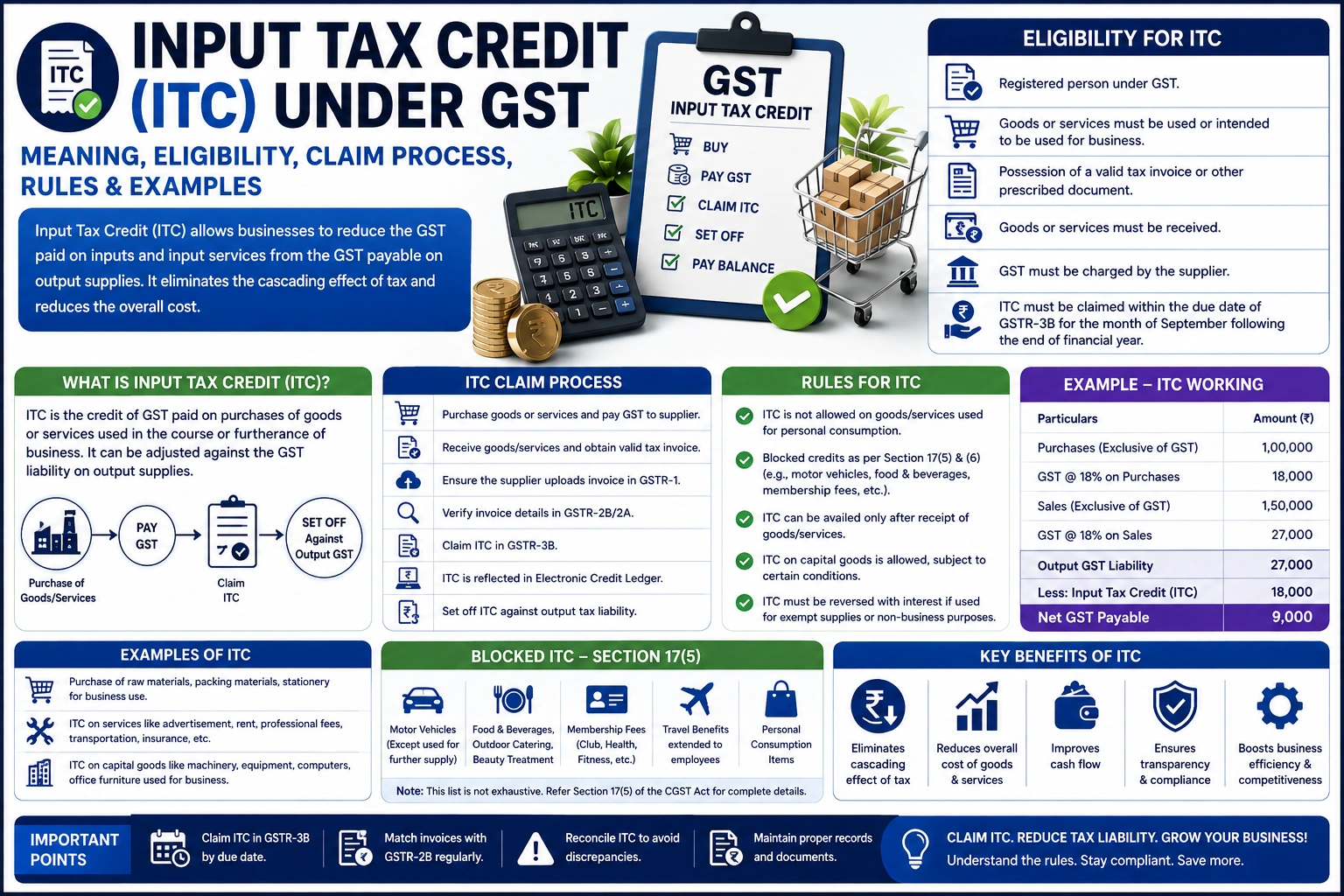 Input Tax Credit (ITC) Under GST: Rules, Eligibility and claim - SetupFiling.in Input Tax Credit (ITC) under GST — meaning, eligibility, claim process, rules and examples explained