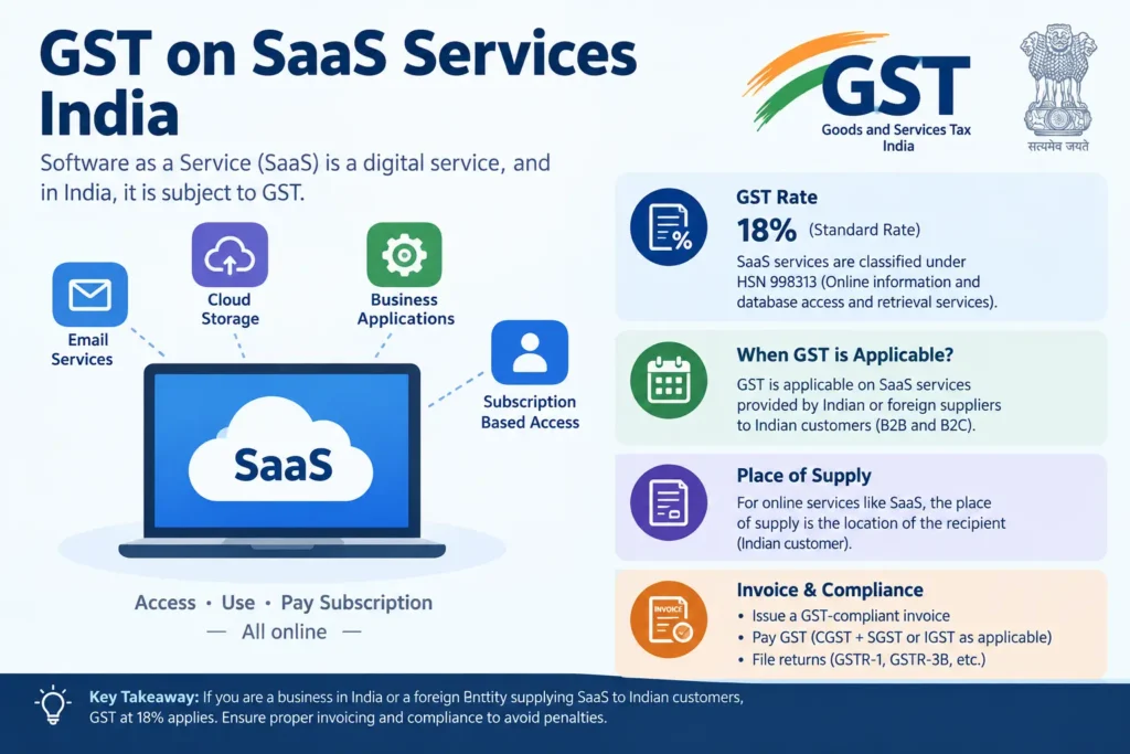 GST on SaaS services in India