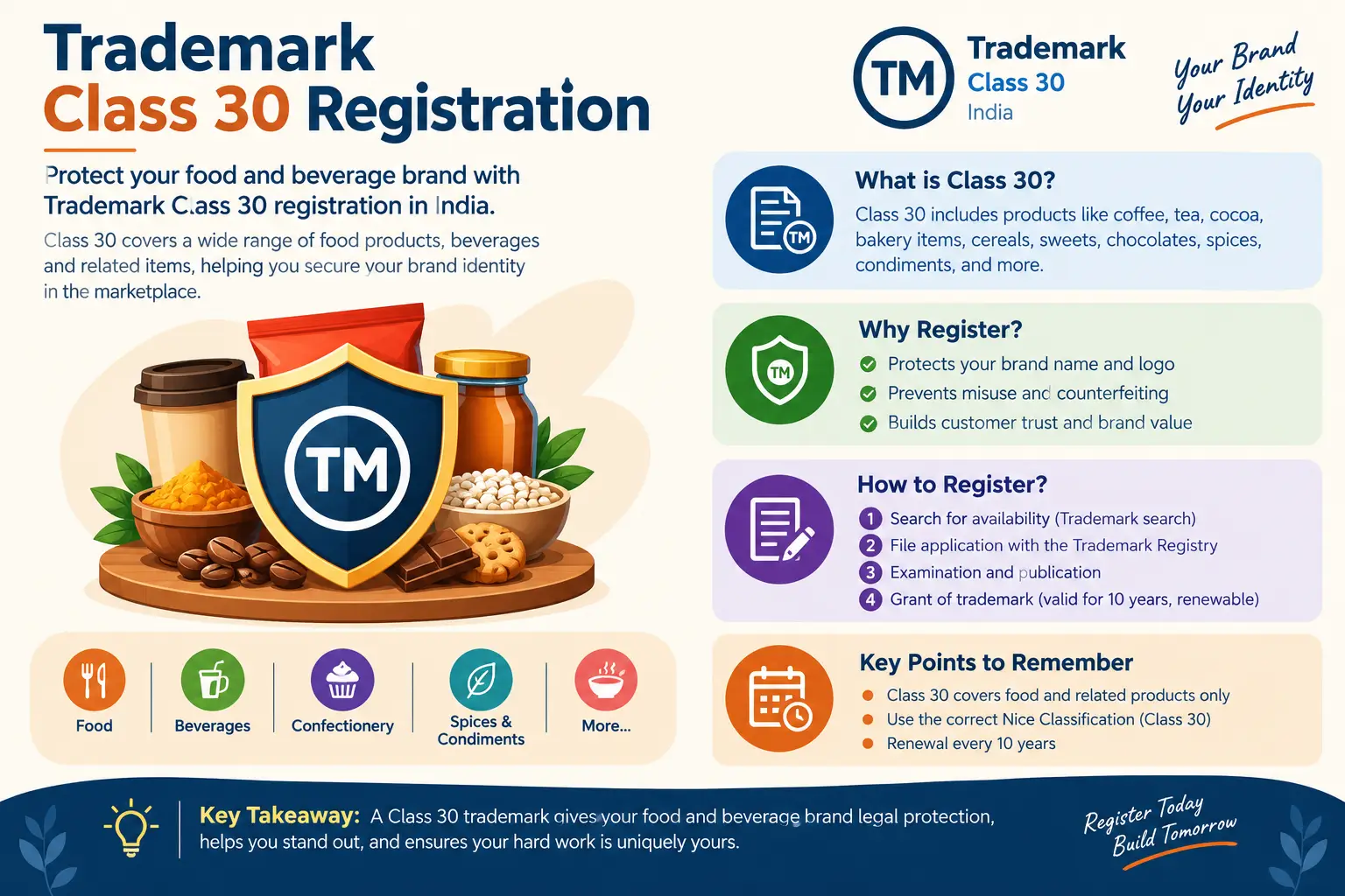 Trademark Class 30 Registration in India – Food Products - SetupFiling.in Trademark Class 30 registration in India